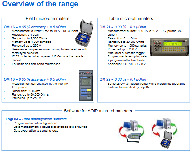 Overview of the range OM 16 &ndash; 0.05 % accuracy + 0.5 &micro;Ohm - Measurement current: 1 mA to 10 A &ndash; DC current - Resolution: 0.1 &micro;Ohm - Range: Up to 2,500 Ohms - Memory up to 1,000 samples - Protected up to 250 V - Resistance compensation according to temperature with metal type selection - IP 53 protected when opened / IP 64 once the case is closed - For selfic and non-selfic resistances  OM 10 &ndash; 0.05 % accuracy + 0.5 &micro;Ohm - Measurement current: 0.01 mA to 100 mA &ndash; DC, pulsed - Resolution: 10 &micro;Ohm - Range: Up to 50,000 Ohms - Protected up to 250 V  OM 21 &ndash; 0.03 % + 0.1 &micro;Ohm - Measurement current: 100 &micro;A to 10 A &ndash; DC, pulsed, AC  current - Resolution: 0.1 &micro;Ohm - Range: Up to 20,000 Ohms - Memory up to 1,000 samples - Protected up to 230 V - Manual or automatic trigger - Programmable sampling rate - 2 programmable thresholds - Analogue OUTPUT 0 / 2.5 V  OM 22 &ndash; 0.03 % + 0.1 &micro;Ohm - Same as OM 21 but delivered with 6 predefined programs that can be modified by LogOM