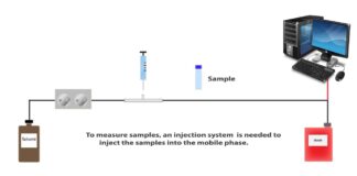 Giới thiệu về HPLC – Công nghệ Phân tích Lỏng hiệu suất cao (High Performance Liquid Chromatography) cho người mới bắt đầu – Hoạt hình đơn giản – Chất lượng cao AOIP Việt Nam | Distributor