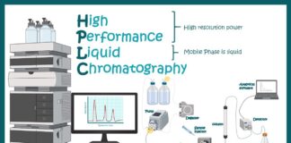HPLC | High Performance Liquid Chromatography | Ứng dụng của HPLC trong công nghiệp