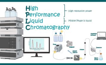 HPLC | High Performance Liquid Chromatography | Ứng dụng của HPLC trong công nghiệp