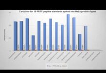 “Thermo Scientific Vanquish Neo UHPLC System: Chuẩn mực mới trong LC của các luồng Nano, Capillary và Micro”