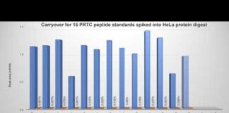 “Thermo Scientific Vanquish Neo UHPLC System: Chuẩn mực mới trong LC của các luồng Nano, Capillary và Micro”