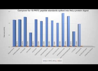 “Thermo Scientific Vanquish Neo UHPLC System: Chuẩn mực mới trong LC của các luồng Nano, Capillary và Micro”