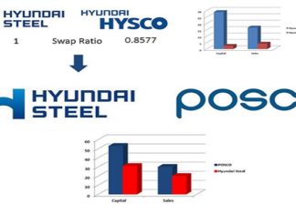 POSCO and Hyundai embrace hi-tech manufacturing