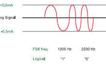 Hoạt động của giao thức truyền thông HART | HART Cominication Protocol